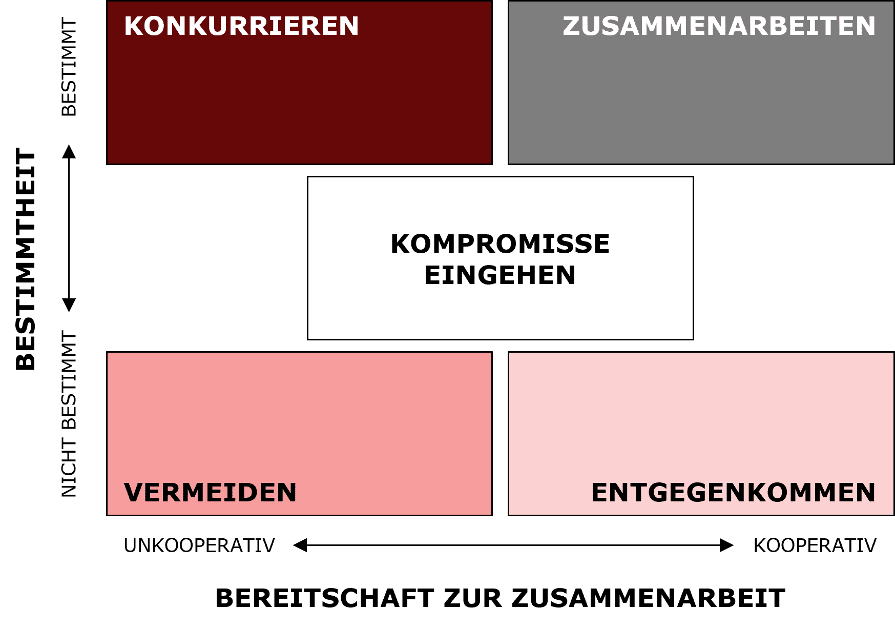 Konfliktbewältigungsstile Matrix